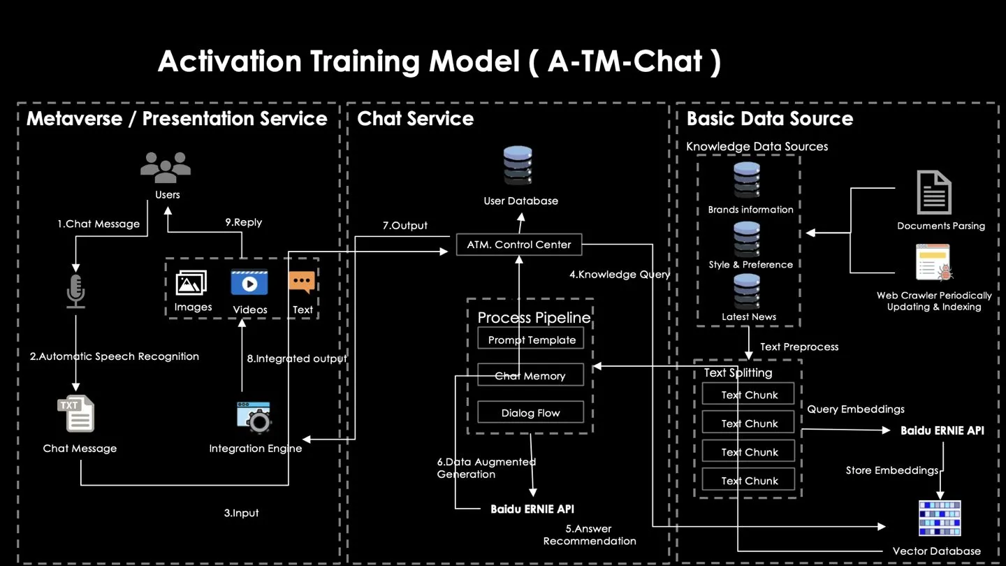 Activation Business AI Assistant — project material